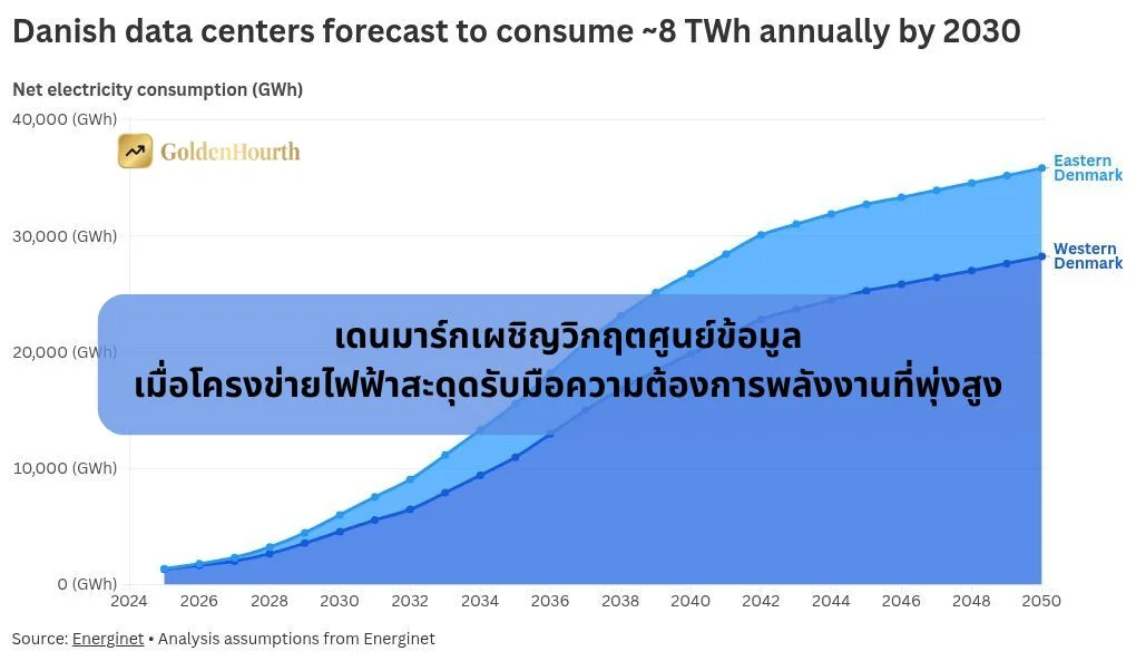 เดนมาร์กเผชิญวิกฤตศูนย์ข้อมูล เมื่อโครงข่ายไฟฟ้าสะดุดรับมือความต้องการพลังงานที่พุ่งสูง