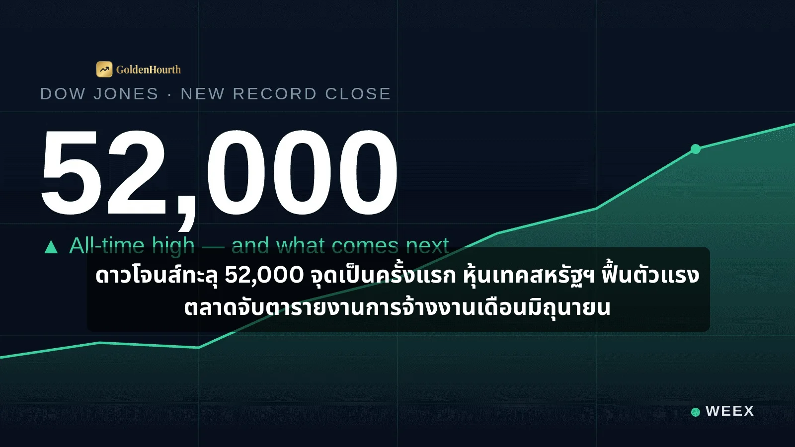 ดาวโจนส์ทะลุ 52,000 จุดเป็นครั้งแรก หุ้นเทคสหรัฐฯ ฟื้นตัวแรง ตลาดจับตารายงานการจ้างงานเดือนมิถุนายน