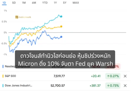 ดาวโจนส์ทำนิวไฮก่อนย่อ หุ้นชิปร่วงหนัก Micron ดิ่ง 10% จับตา Fed ยุค Warsh